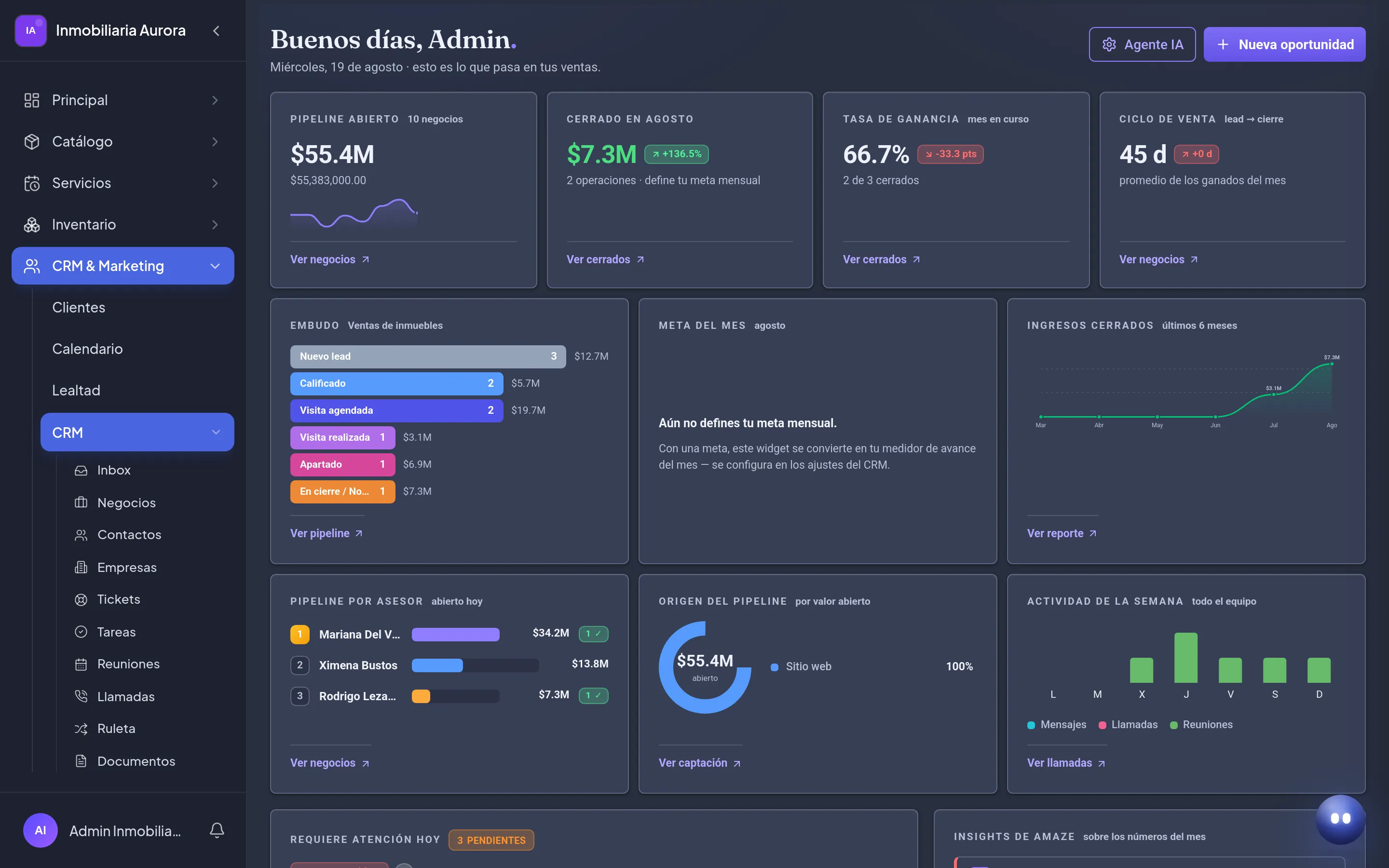Tablero de CRM de Amazing para inmobiliaria: 55.4 millones de pipeline abierto en diez negocios, 7.3 millones cerrados en el mes, 66.7% de tasa de ganancia y 45 días de ciclo de venta. Abajo el embudo por etapa —nuevo lead, calificado, visita agendada, visita realizada, apartado, en cierre—, los ingresos cerrados de los últimos seis meses, el pipeline por asesor y el origen de la captación.